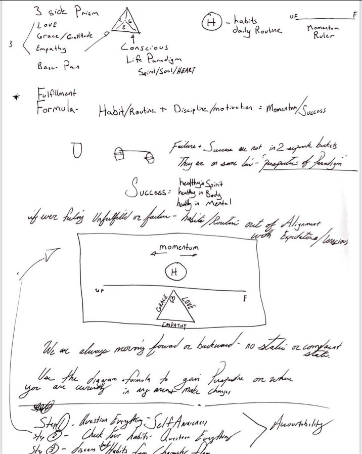 A page from Pete's 2017 notebook titled The Perspective Paradigm, showing the Fulfillment Formula and sketches for the three-sided prism, the conscious life paradigm, and the momentum ruler that the Aligned Identity mark is drawn from.